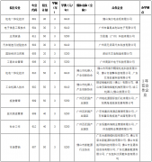 广州科技贸易职业学院2023年自主招生简章